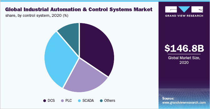 Global industrial automation and control systems market share, by control system, 2020 (%)