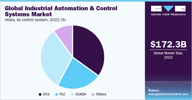 Global Industrial automation and control systems market share, by control system, 2022 (%)