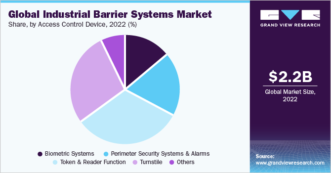 Global Industrial Barrier Systems Market share and size, 2022