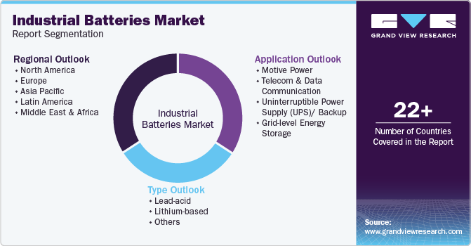 Global Industrial Batteries Market Report Segmentation