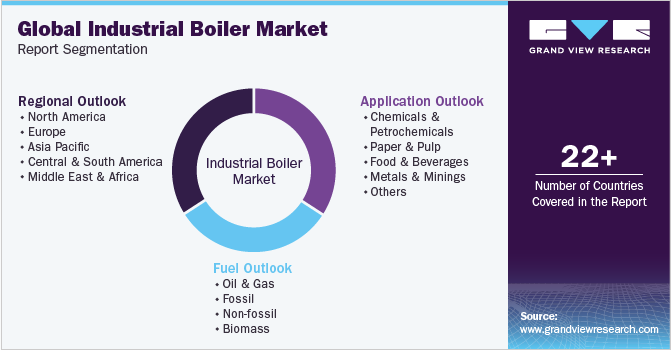 Global Industrial Boiler Market Report Segmentation
