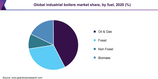 Global industrial boilers market share, by fuel, 2020 (%)