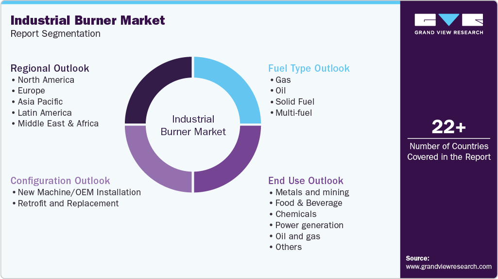 Global Industrial Burner Market Report Segmentation