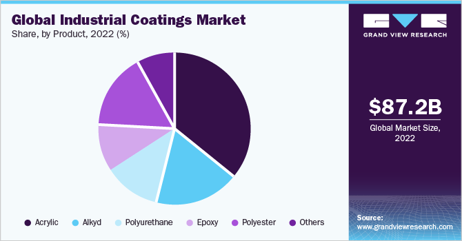 Global industrial coatings market revenue share, by product, 2019 (%)