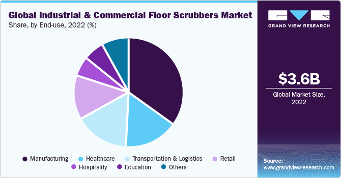 Global industrial and commercial floor scrubbers market share and size, 2022