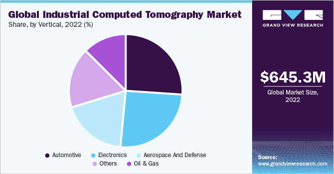 Global industrial computed tomography market share, by vertical, 2020 (%)