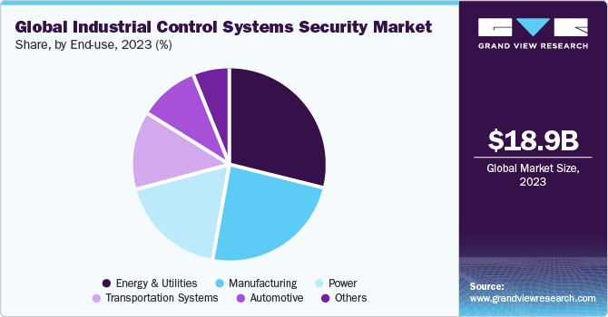Global Industrial Control Systems Security market share and size, 2023