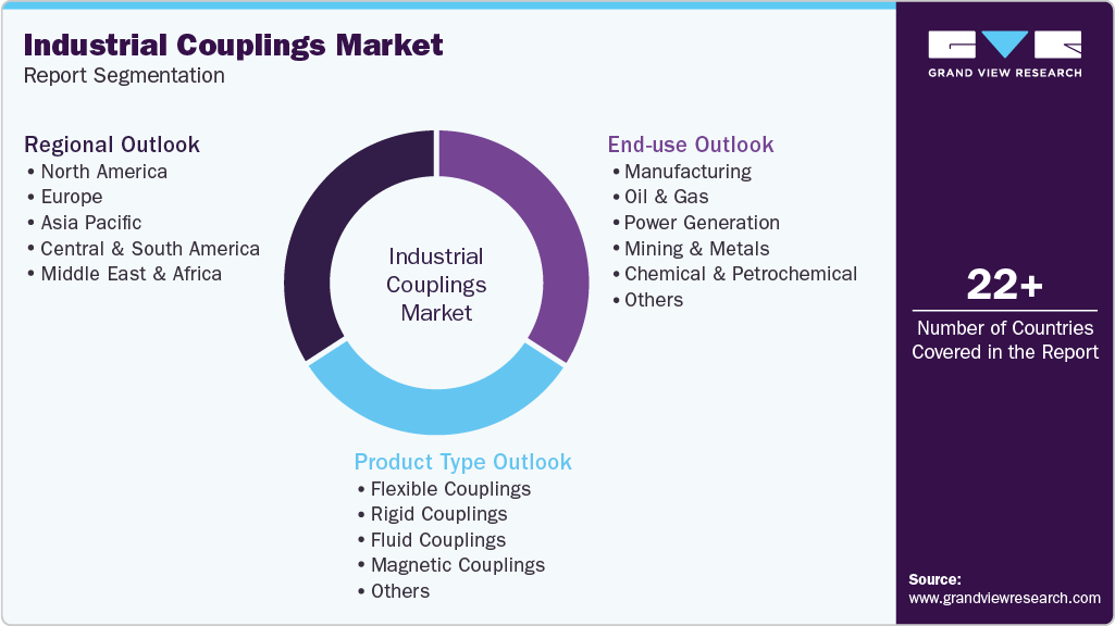 Global Industrial Couplings Market Report Segmentation