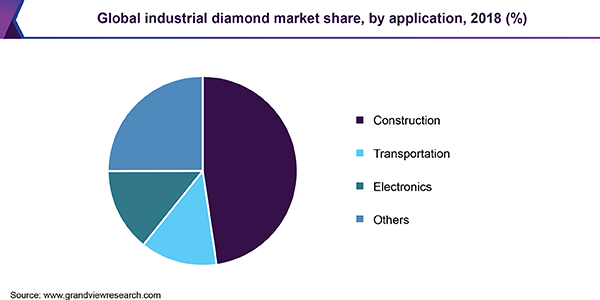 Global industrial diamond market share, by application, 2018 (%)