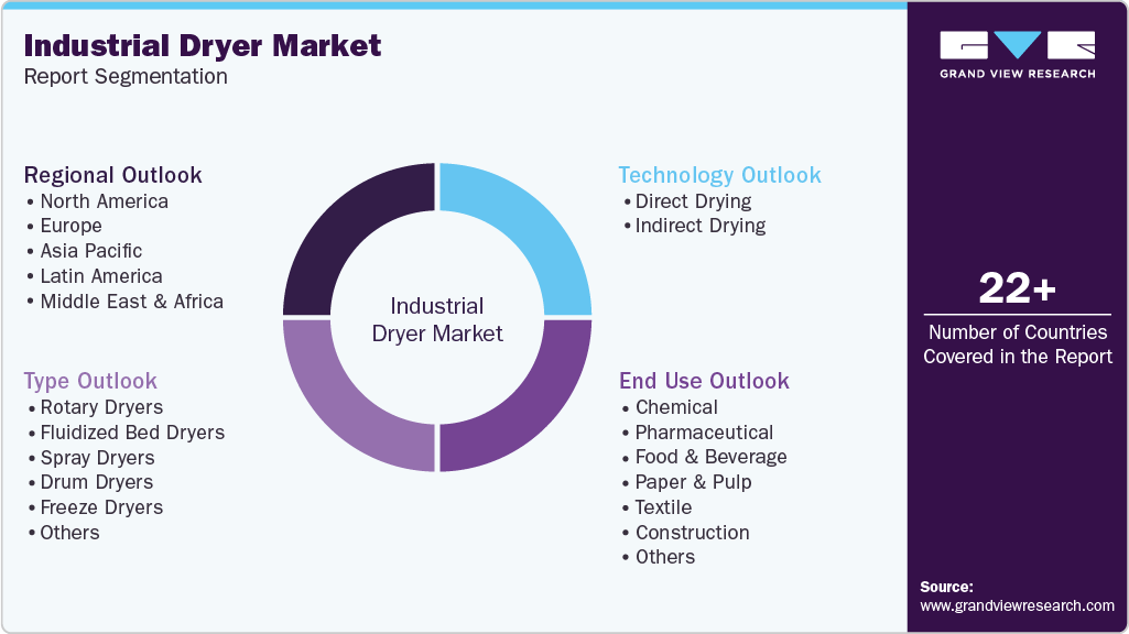 Global Industrial Dryer Market Report Segmentation