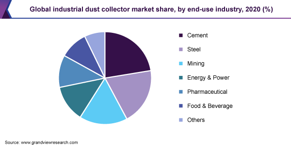 Global industrial dust collector market share, by end-use industry, 2020 (%)