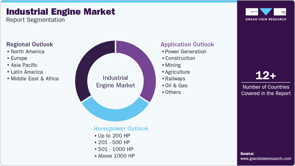 Global Industrial Engine Market Report Segmentation