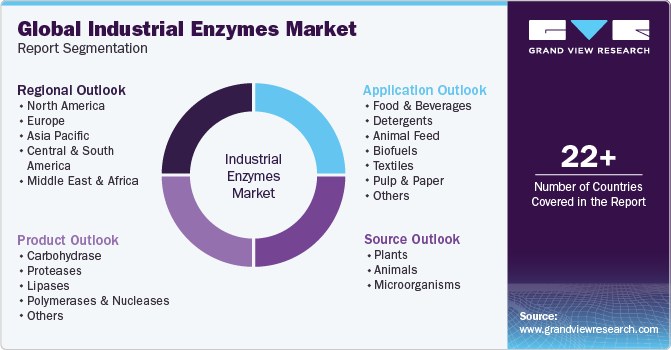 Global Industrial Enzymes Market Report Segmentation