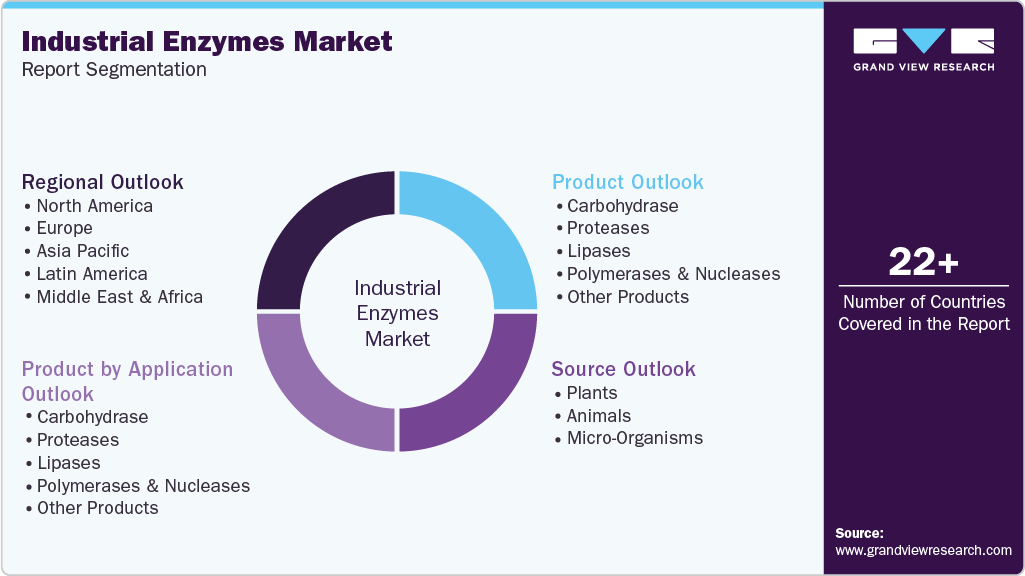 Global Industrial Enzymes Market Report Segmentation