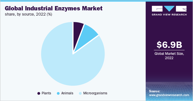 Global industrial enzymes market share, by source, 2022 (%)