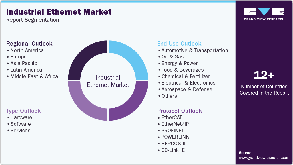 Global Industrial Ethernet Market Report Segmentation