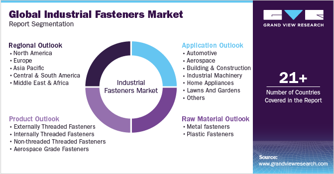 Global Industrial Fasteners Market Report Segmentation