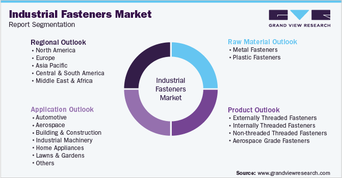 Global Industrial Fasteners Market Segmentation