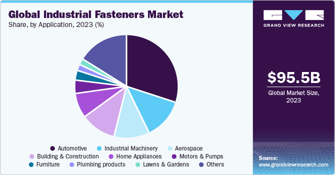 Global Industrial Fasteners Market share and size, 2022