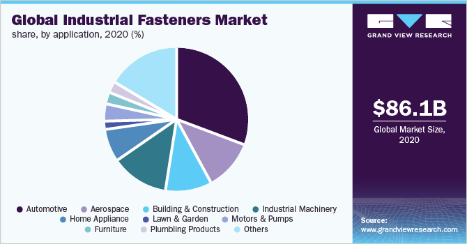 Global industrial fasteners market share, by application, 2020 (%)