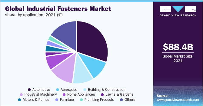 Global industrial fasteners market share, by application, 2021 (%)