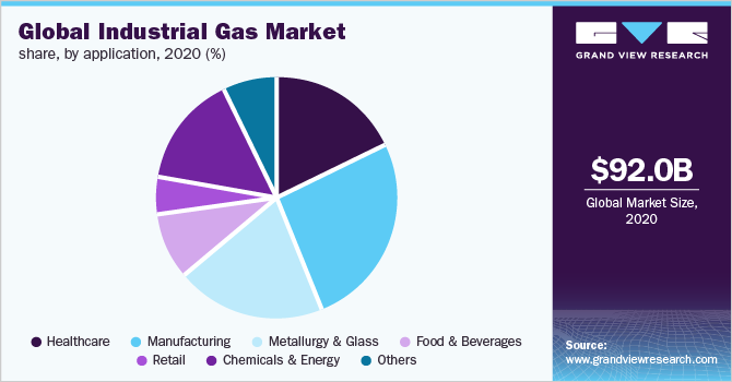 Global industrial gas market share, by application, 2020 (%)