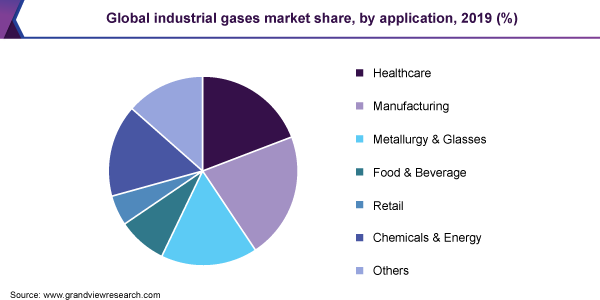 Global industrial gases market share, by application, 2019 (%)
