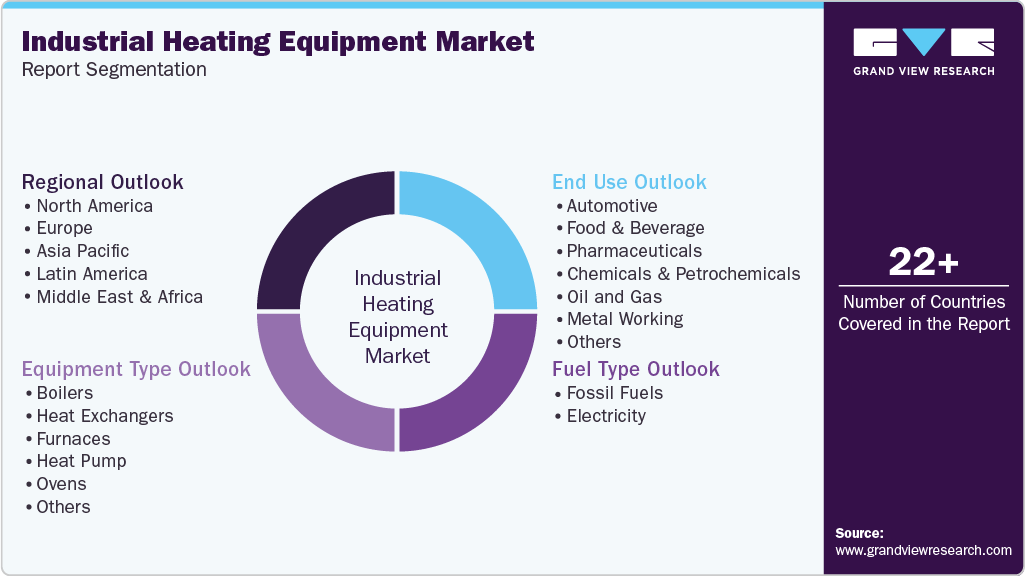 Global Industrial Heating Equipment Market Report Segmentation