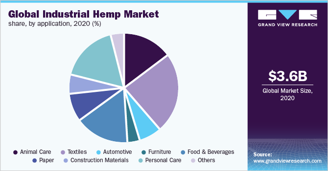 Global industrial hemp market share, by application, 2020 (%)