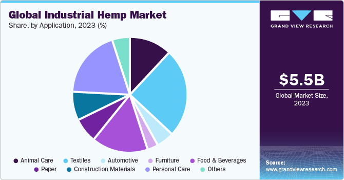 Global industrial hemp market share and size, 2022