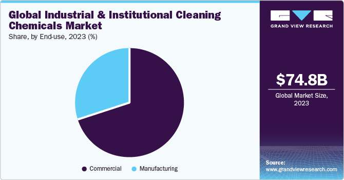 Global industrial & institutional chemicals market share, by end use, 2021 (%)