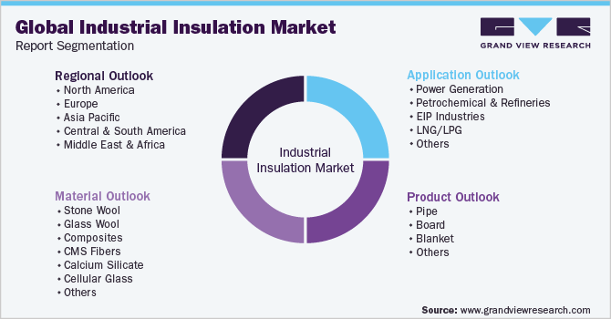 Global Industrial Insulation Market Report Segmentation