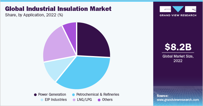 Global Industrial Insulation Market share and size, 2022