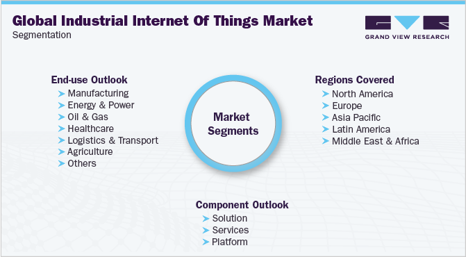 Global Industrial Internet Of Things Market Segmentation