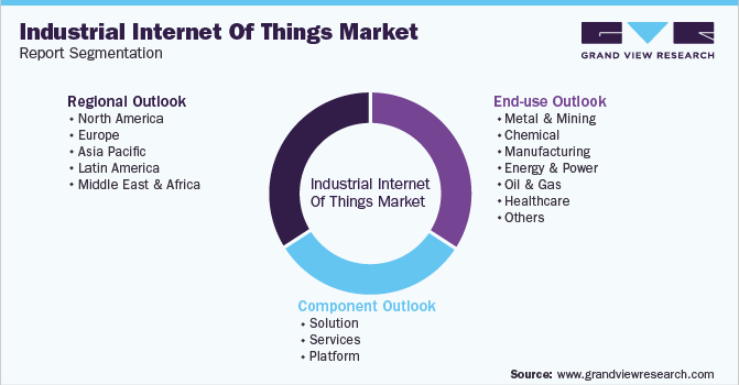 Global Industrial Internet Of Things Market Segmentation