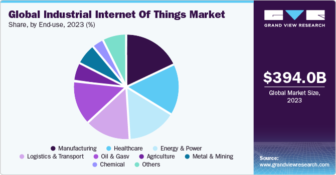 Global industrial internet of things market share, by end use, 2020 (%)