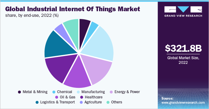 Global industrial internet of things market share, by end-use, 2022 (%)