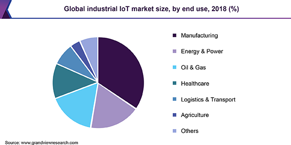 Global industrial IoT market, by end-use, 2016 (%)