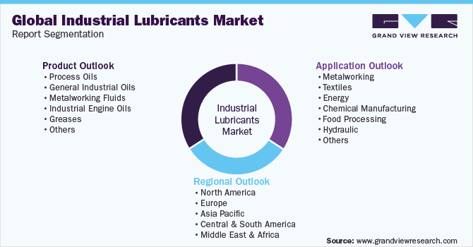 Global Industrial Lubricants Market Report Segmentation