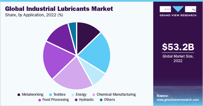 Global industrial lubricants market share, by application, 2016 (%)