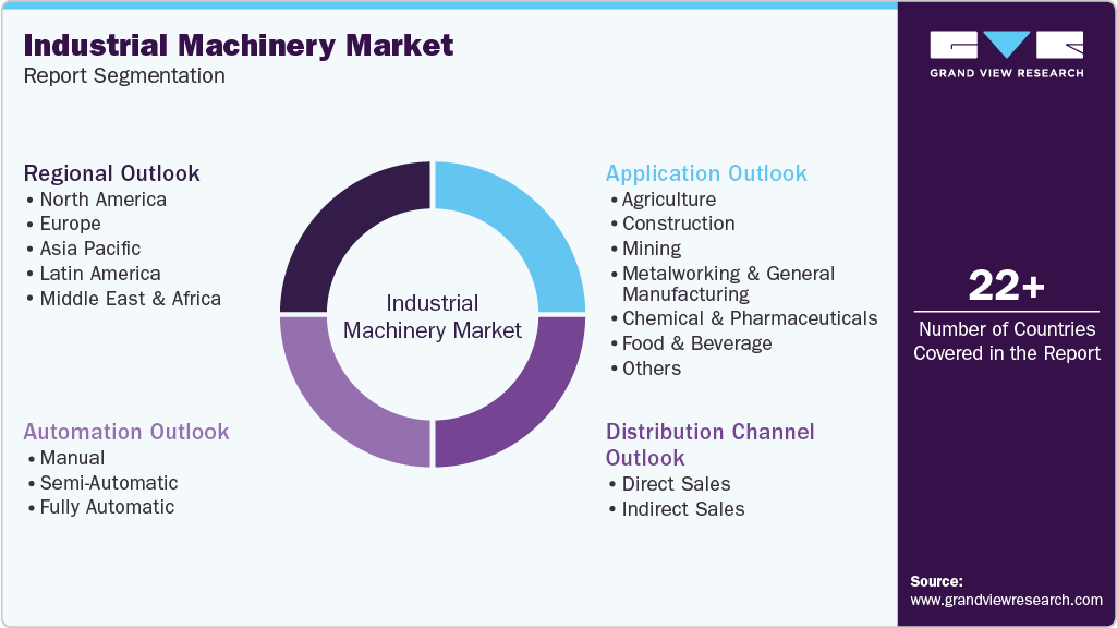 Global Industrial Machinery Market Report Segmentation