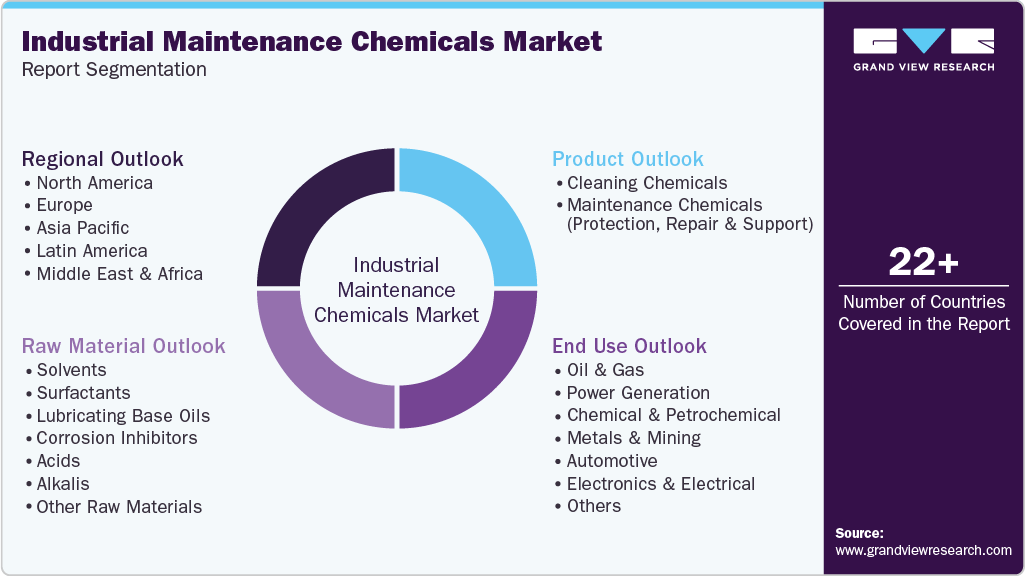 Global Industrial Maintenance Chemicals Market Report Segmentation