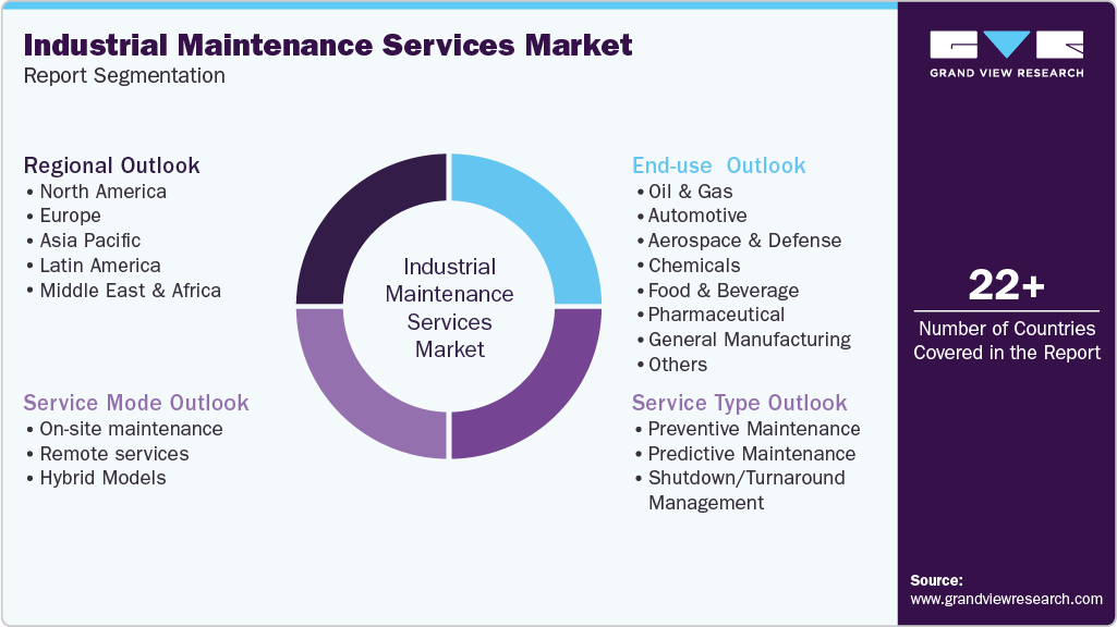Global Industrial Maintenance Services Market Report Segmentation Global Industrial Maintenance Services Market Report Segmentation