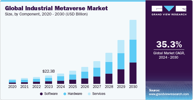 Global Industrial Metaverse market size and growth rate, 2024 - 2030