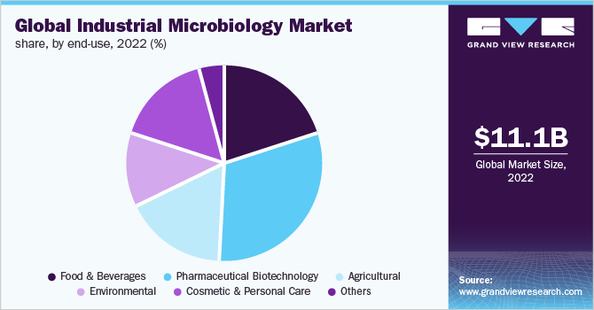  Global industrial microbiology market share, by end-use, 2022 (%)