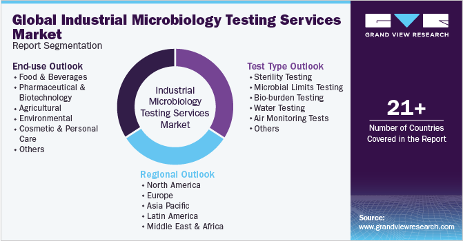 Global Industrial Microbiology Testing Services Market Report Segmentation