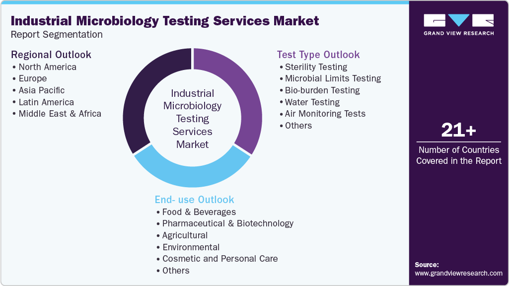 Global Industrial Microbiology Testing Services Market Report Segmentation