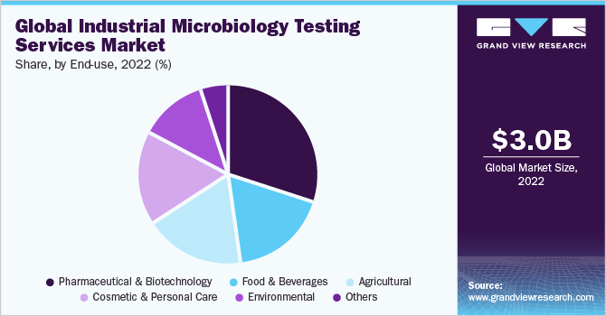 Global Industrial Microbiology Testing Services Market share and size, 2022