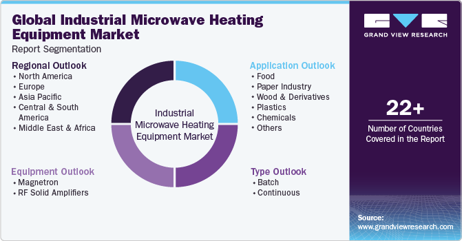 Global Industrial Microwave Heating Equipment Market Report Segmentation