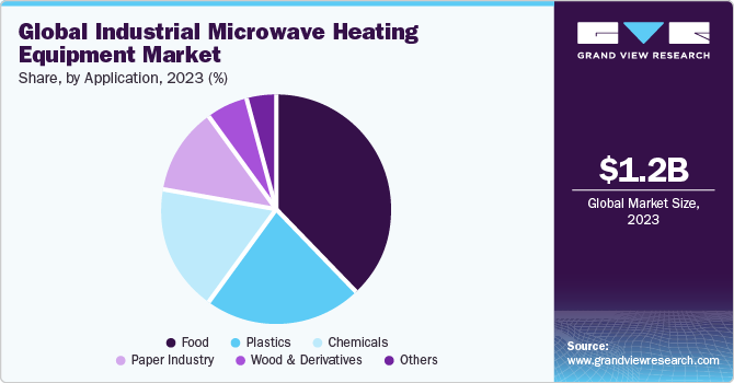 Global industrial microwave heating equipment market revenue, by region, 2016 (%)